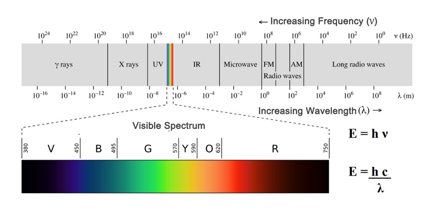 Spettro elettromagnetico del pigmento fluorescente