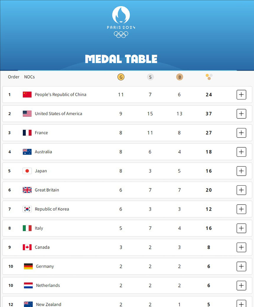 Medagliere del 1° agosto delle Olimpiadi di Parigi