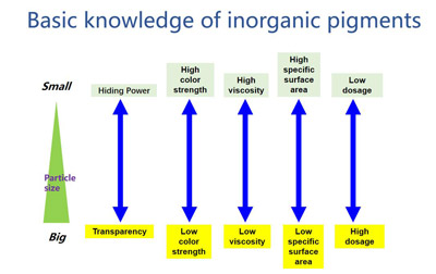 In che modo la dimensione delle particelle influisce sulle proprietà dei pigmenti inorganici?
