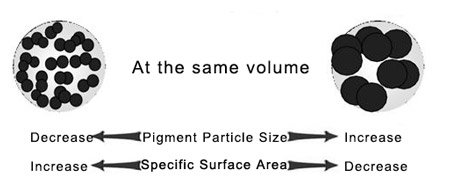 Qual è la relazione tra la dimensione delle particelle e l'area superficiale specifica nei pigmenti?